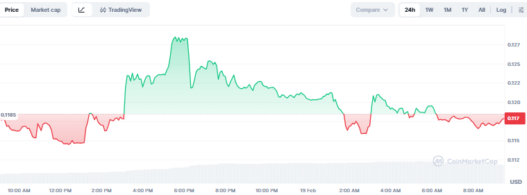 Top Crypto Gainers Today, February 19 - INJ, WLFI, SKY