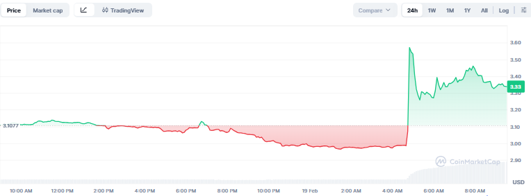 Top Crypto Gainers Today, February 19 - INJ, WLFI, SKY