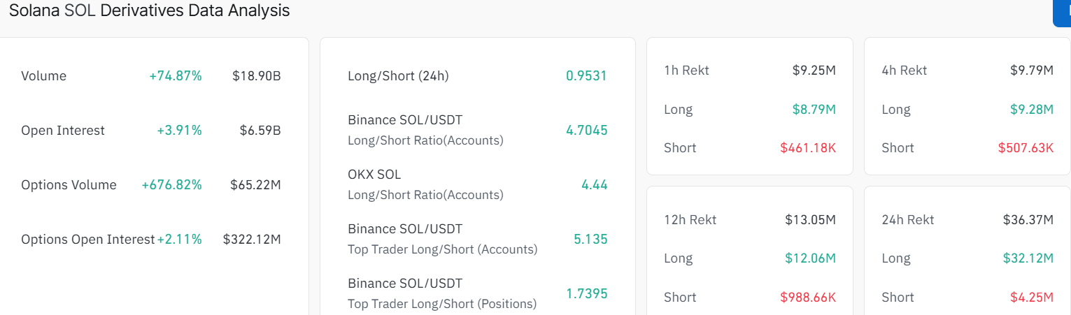 Solana Price Analysis: SOL Risks Further Drop to $75 As Retail Demand Weakens