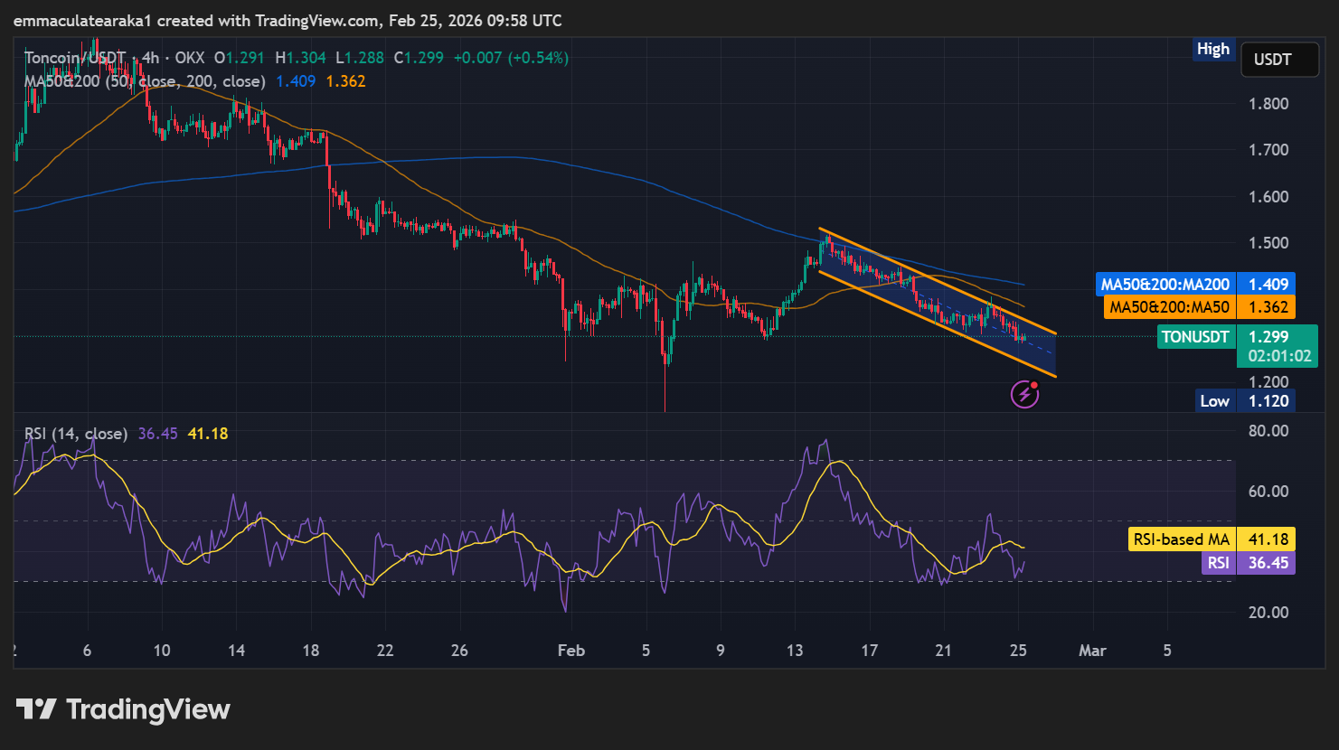 Toncoin Price Forecast - TON Bears Target $1.25 Zone as Bearish Pressure Persists