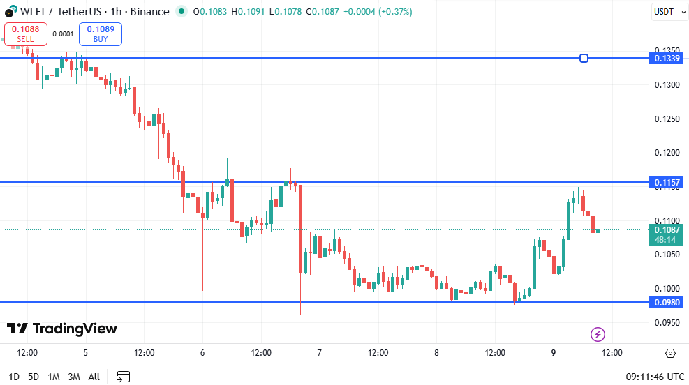 Trump-Linked WLFI Climbs as Market Recovers – Next Stop $0.133 or $0.09?