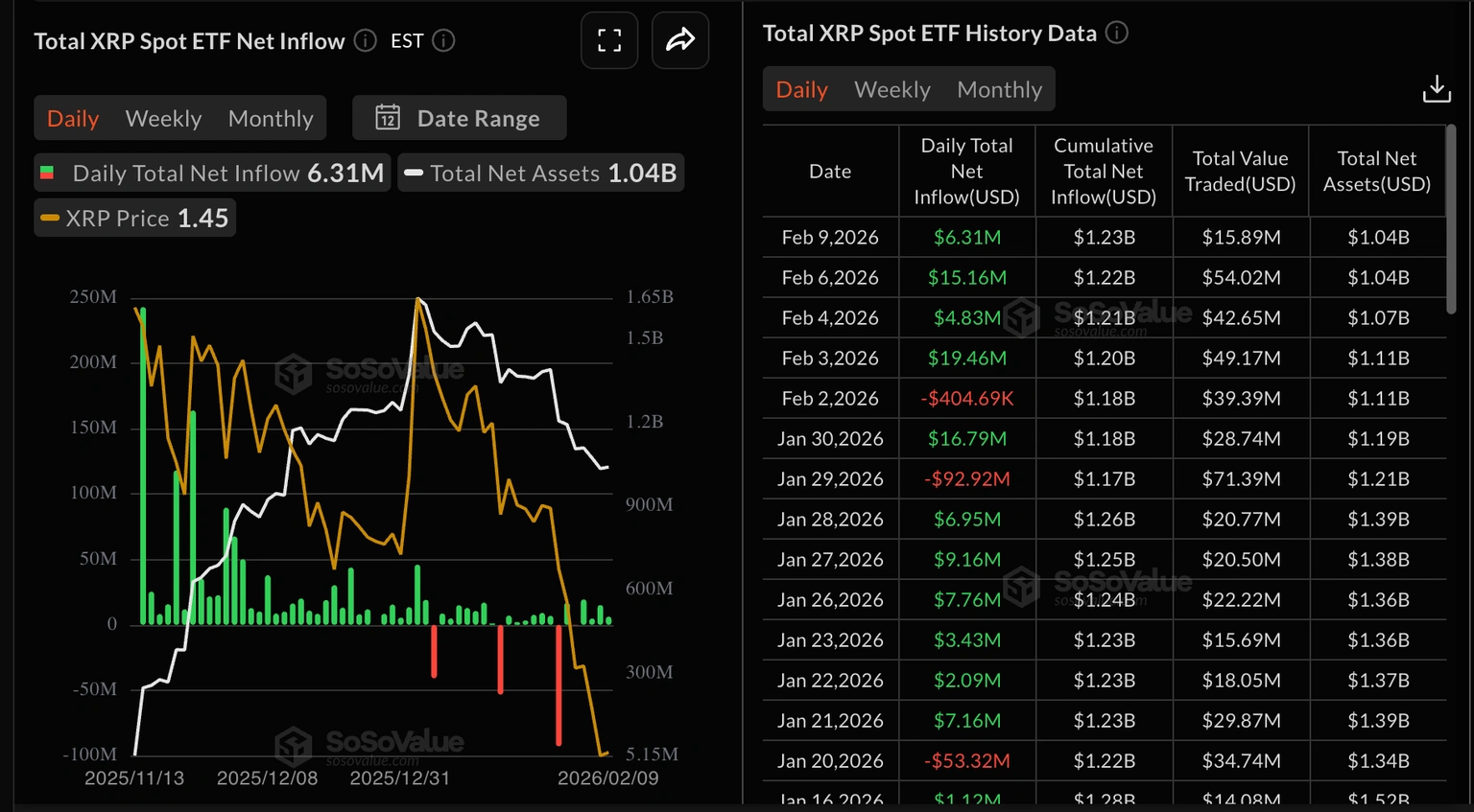 XRP Price Analysis – XRP Steadies at $1.40 Following Steady ETF Inflows