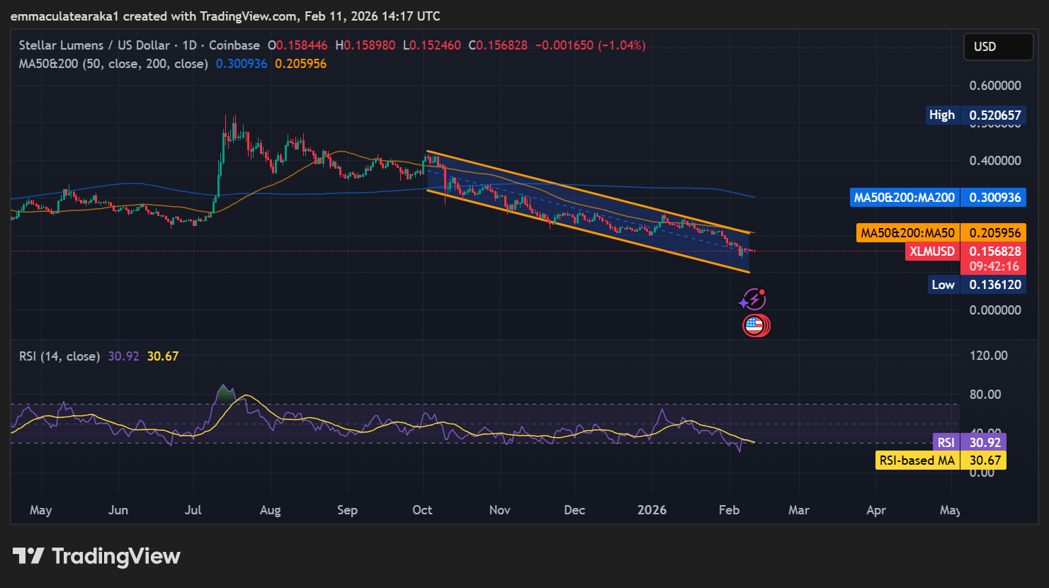 Stellar Price Outlook – XLM Could Drop to $0.136 Lows as Technical Indicators Show Weakness