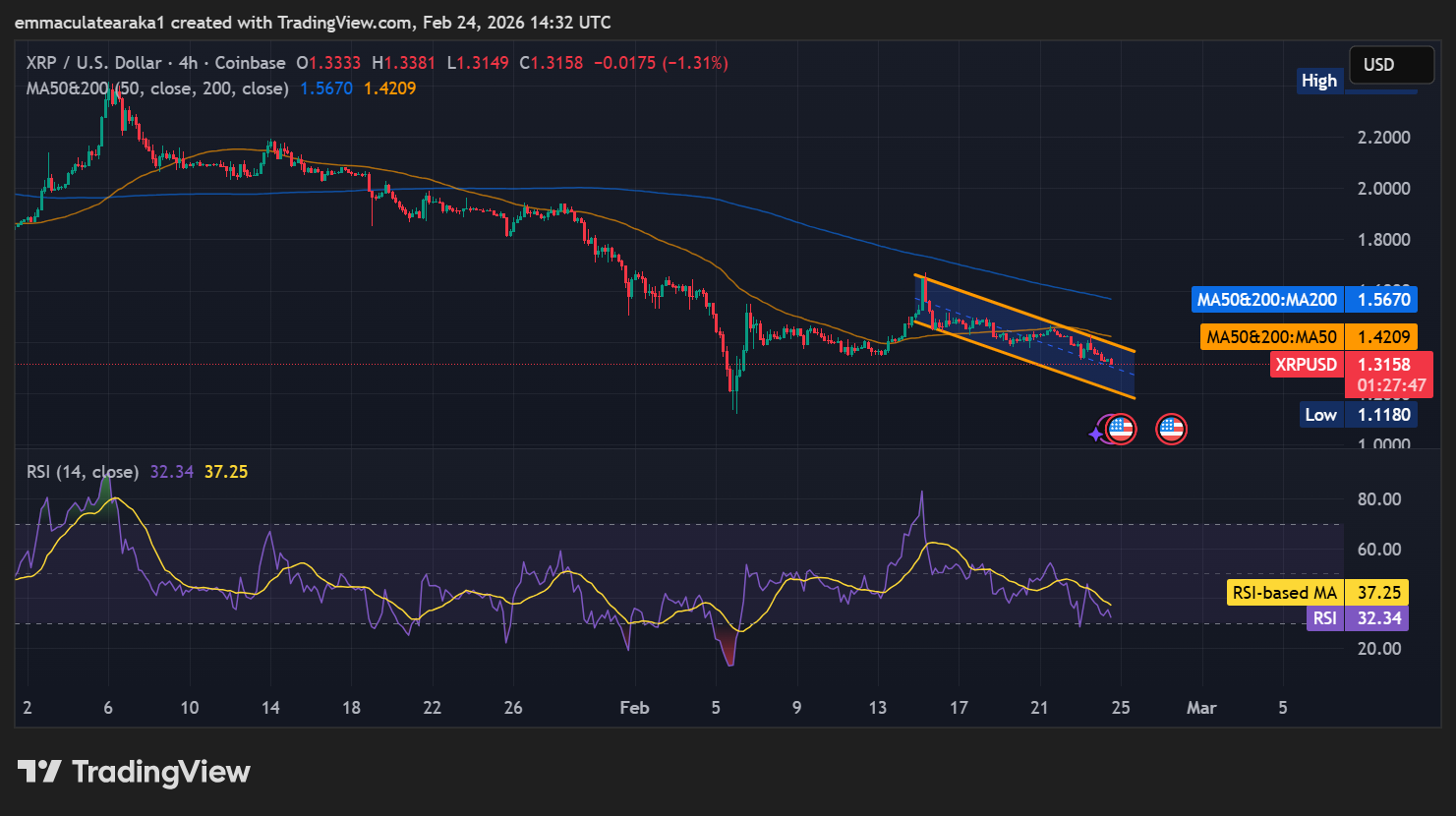 XRP Price Drops 4% as Downside Risk to $1.25 Soars Following Low Retail Demand