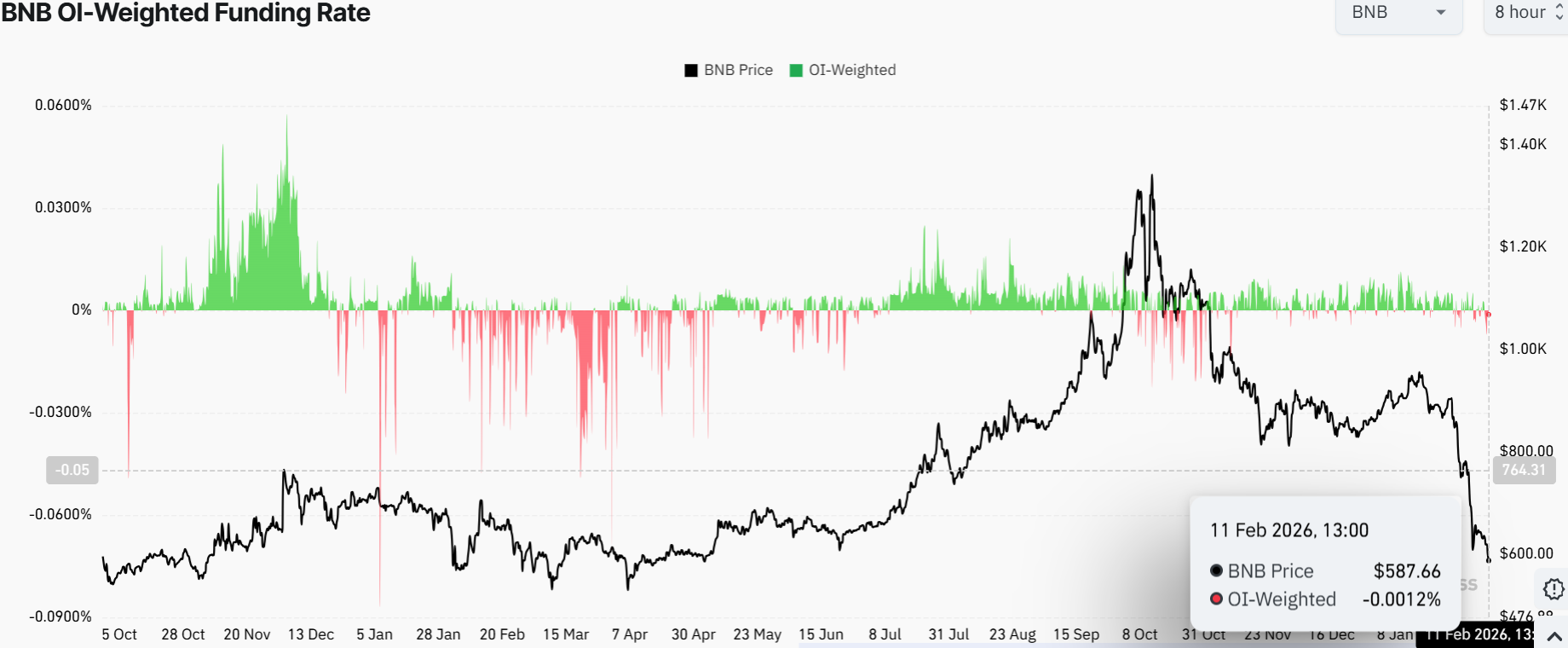 BNB Price Prediction – BNB Risks Further Downside to $574 as Bearish Sentiment Persists