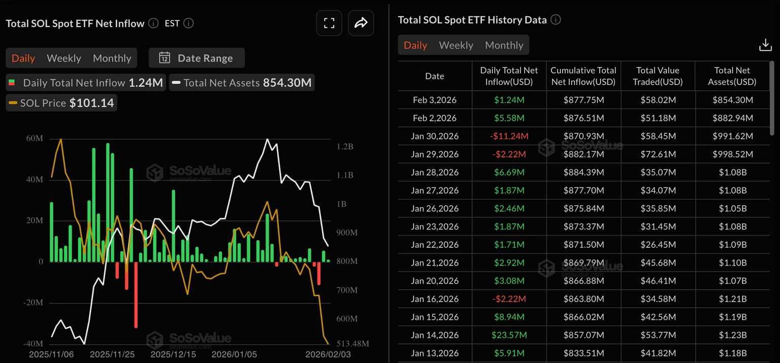 Solana Price Analysis: SOL Risks Further Drop to $75 As Retail Demand Weakens
