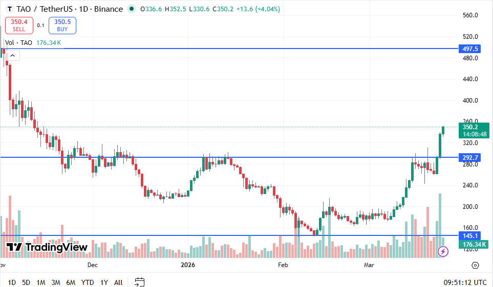 Bittensor Price Chart