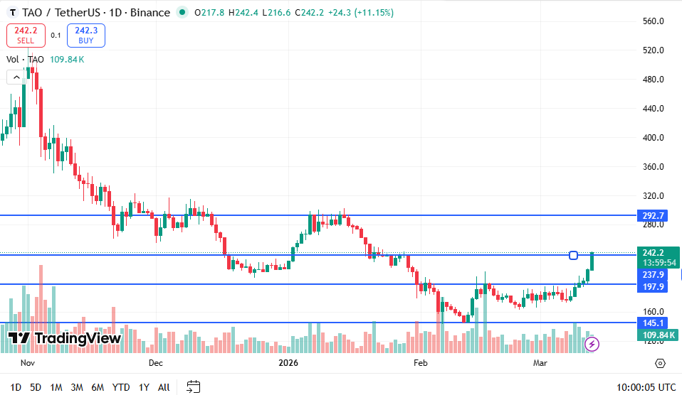Bittensor Price Chart