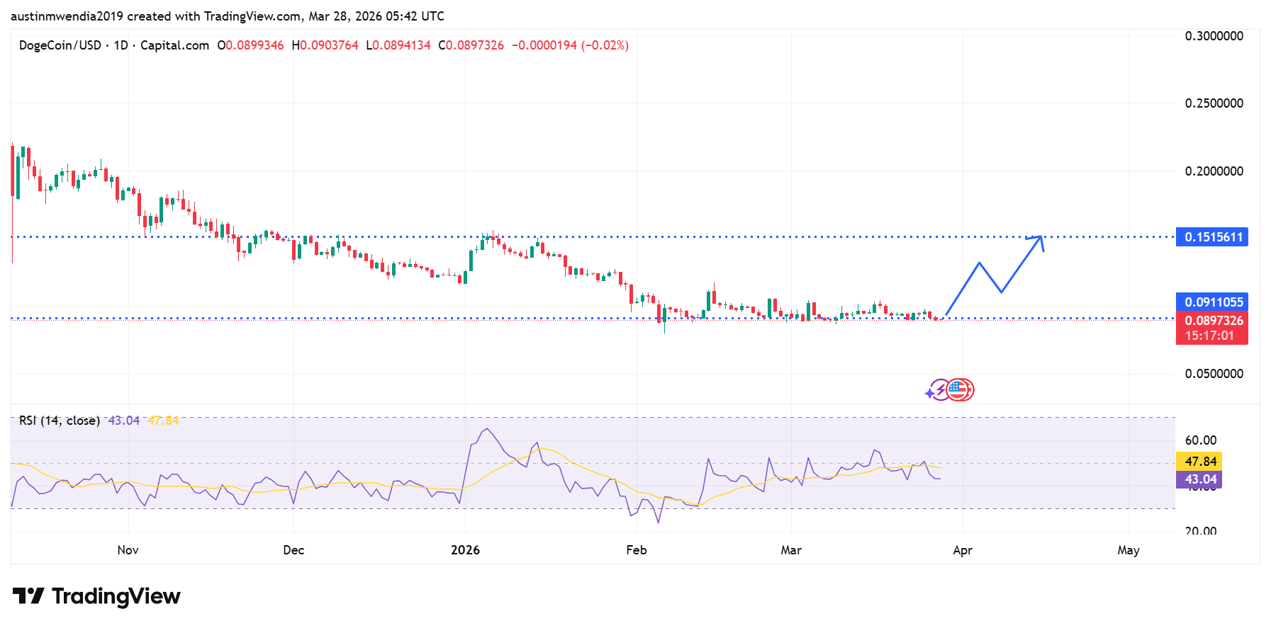 Top Memecoins to Invest in Today