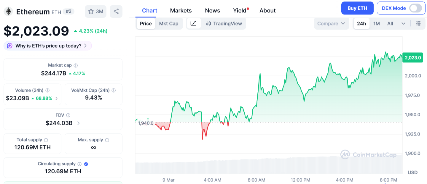 Ethereum Price Chart