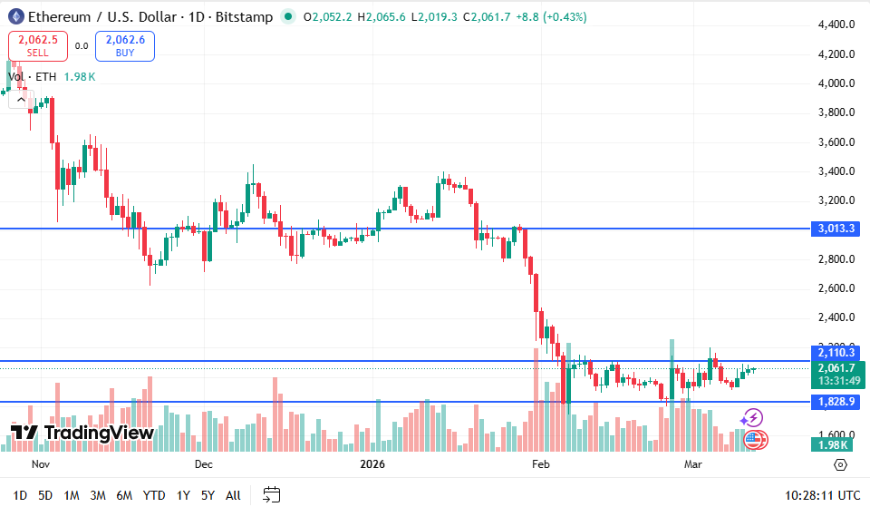 Ethereum Price Chart
