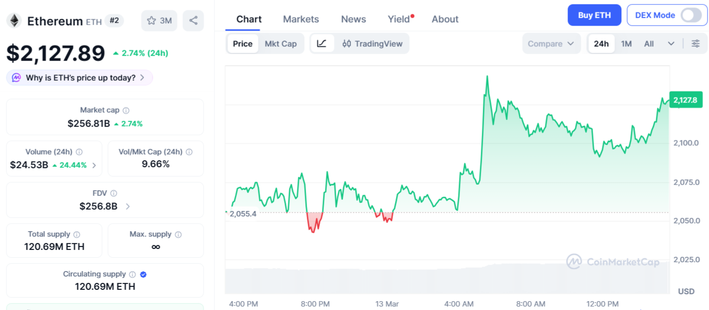 Ethereum Price Chart