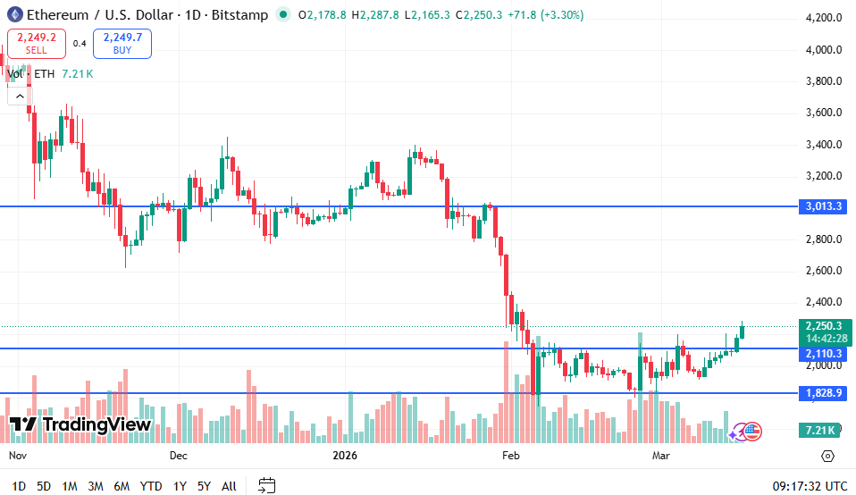 Ethereum Price Chart