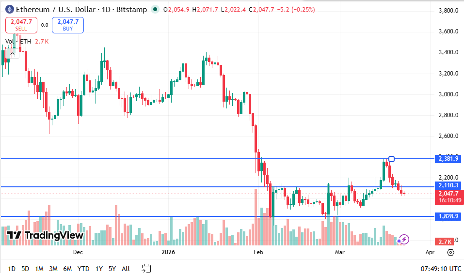 Ethereum Price Chart