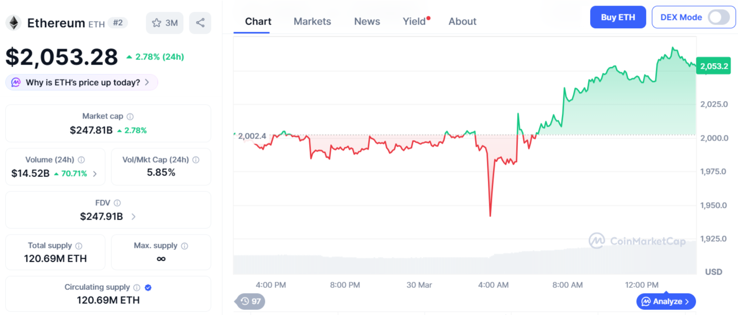 Ethereum Price Chart