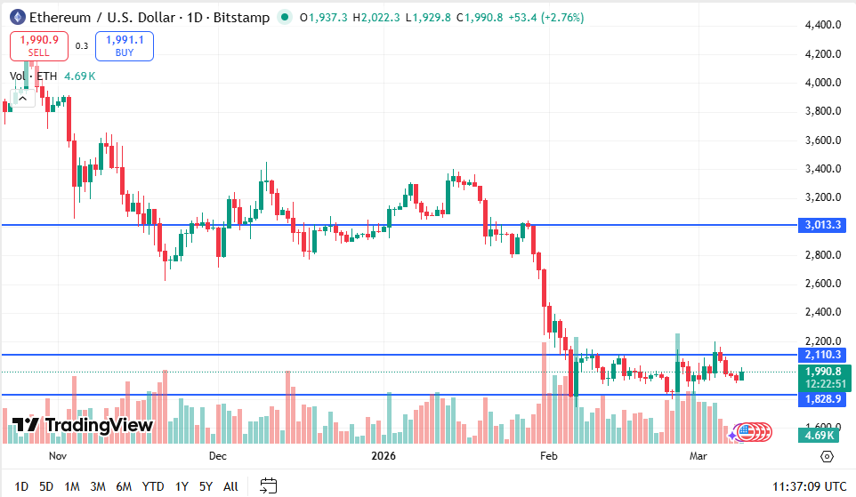 Ethereum Price Chart