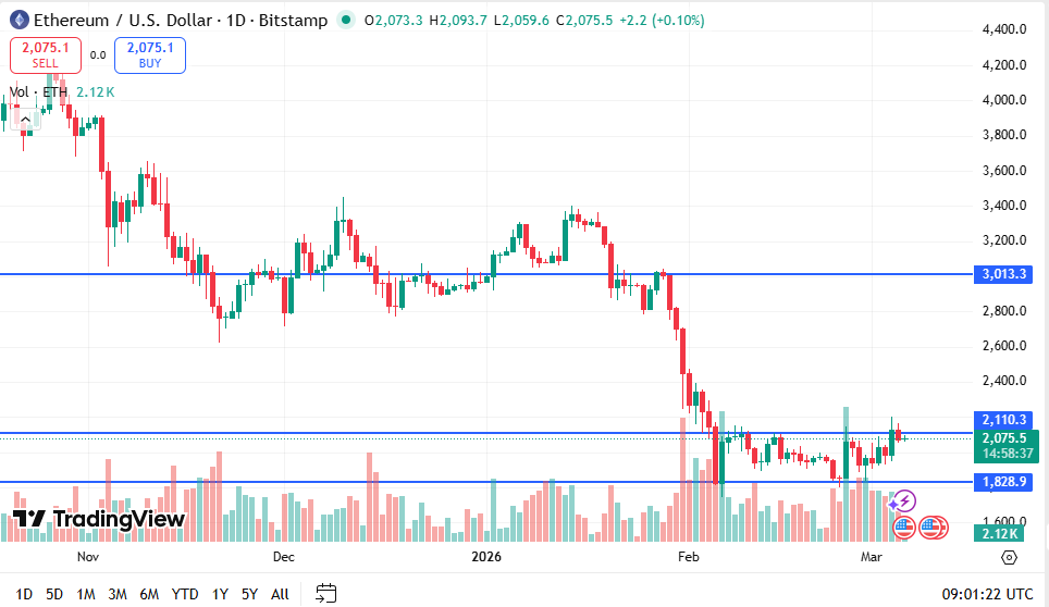 Ethereum Price Chart