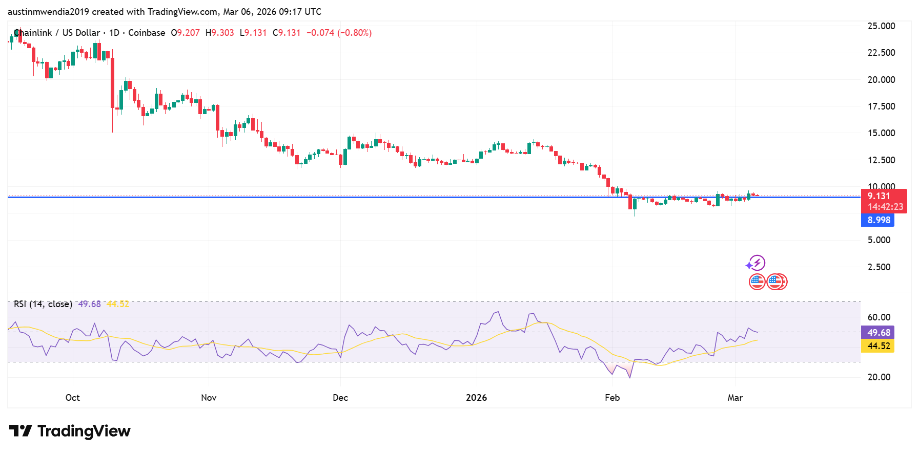 Best Cryptocurrencies to Buy Today, March 6 – Ethereum, Tron, Chainlink
