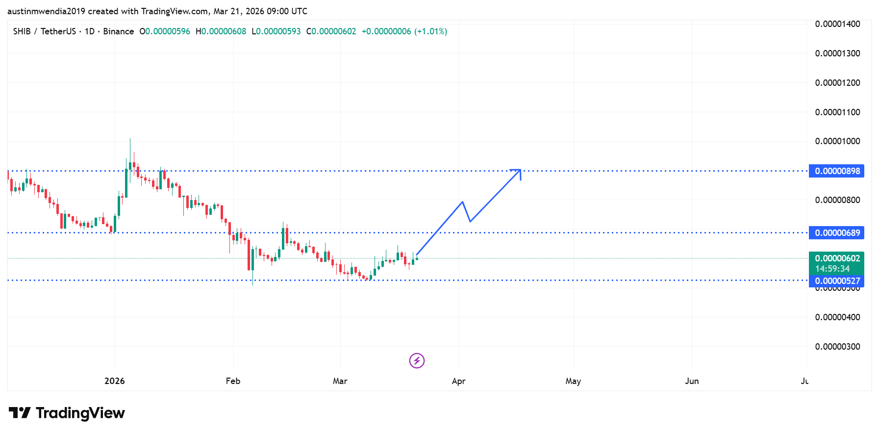 Top Memecoins To Invest In Today, March 21 – Shiba Inu, Dogwifhat, Dogecoin 