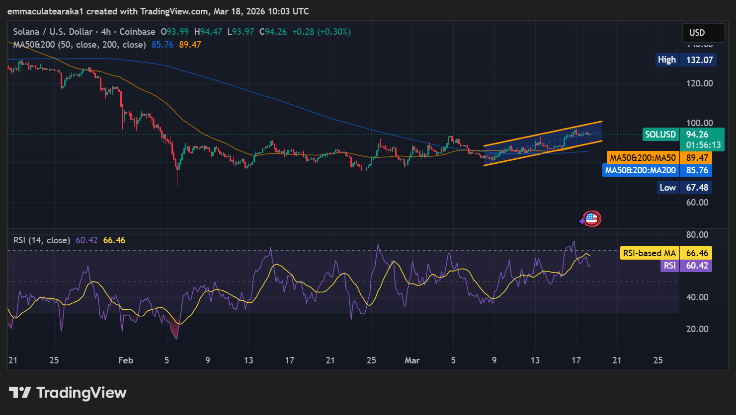Solana Price Prediction - SOL Eyes $106 Mark Amid Rising Institutional Demand
