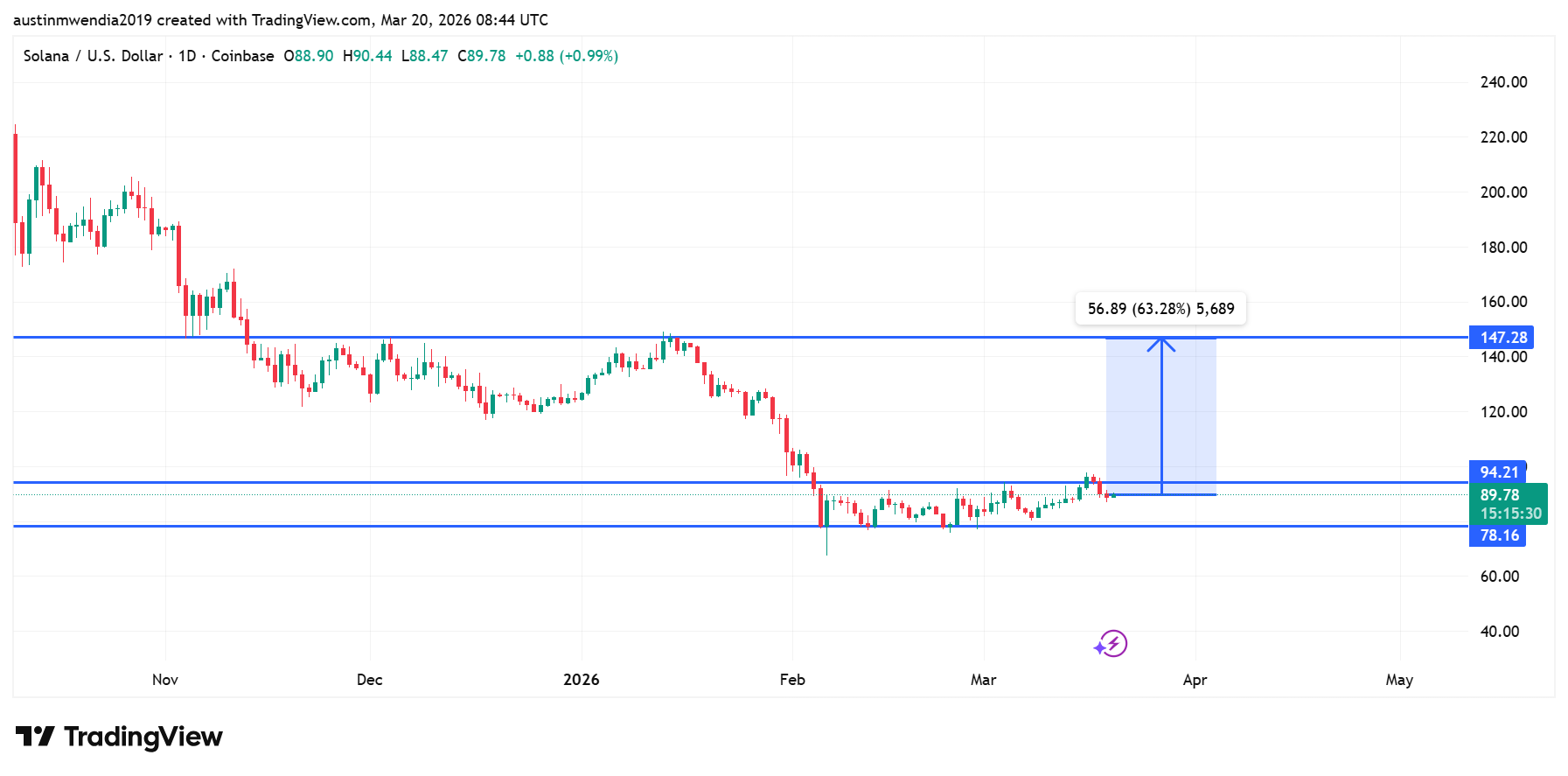 Best Cryptocurrencies to Buy Today, March 20 – Cardano, Stellar, Solana