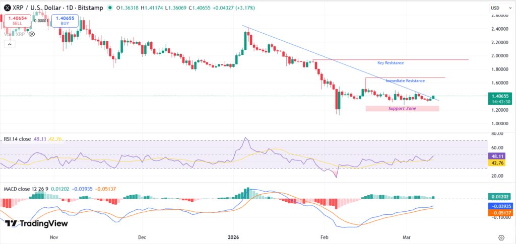 Best Altcoins to Invest in Today, March 10 - Ethereum, Cardano, XRP