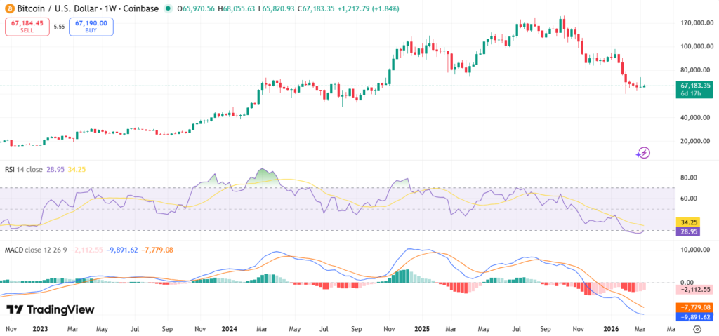 Crypto Weekly Market Wrap March 9: Key Regulatory Moves, Legal Wins, and Market Shifts