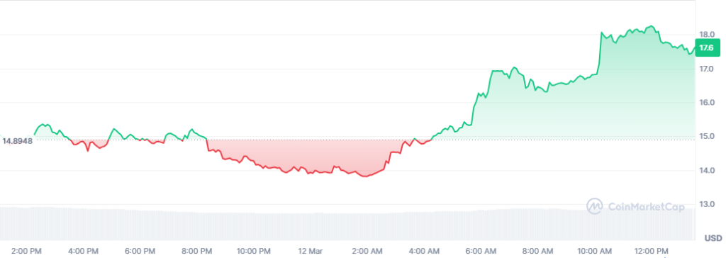 Top Crypto Gainers Today