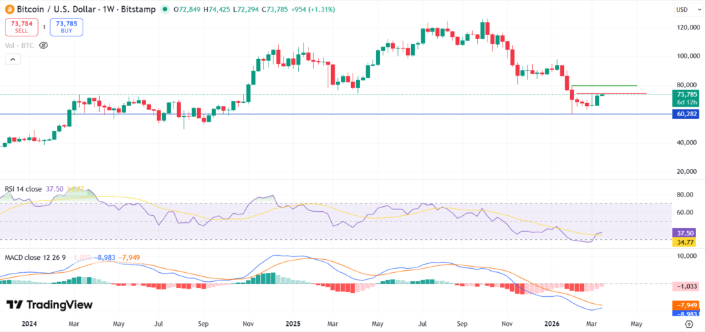 Crypto Weekly Market Wrap March 16: Market Trends, Regulatory Shifts, and Digital Assets Recovery