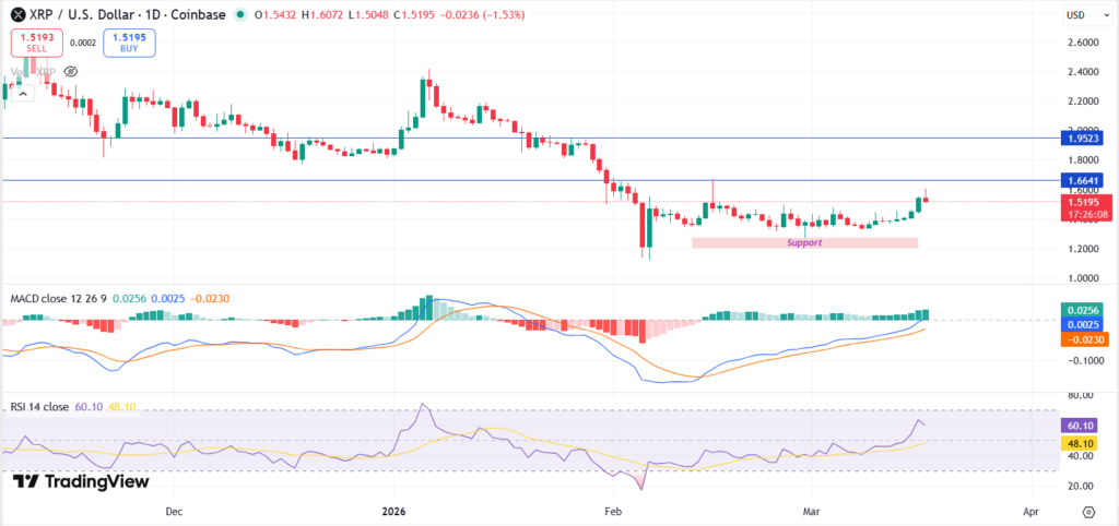 Best Altcoins to Watch Today, March 17 - Cardano, Litecoin, XRP