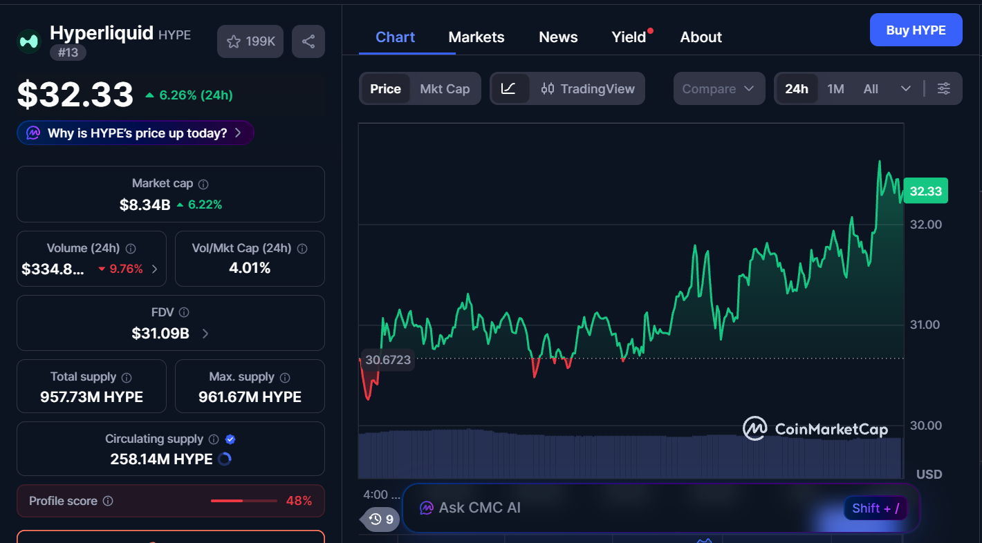 Best Cryptocurrencies to Invest in Today, March 2– Solana, Hyperliquid, Ethereum