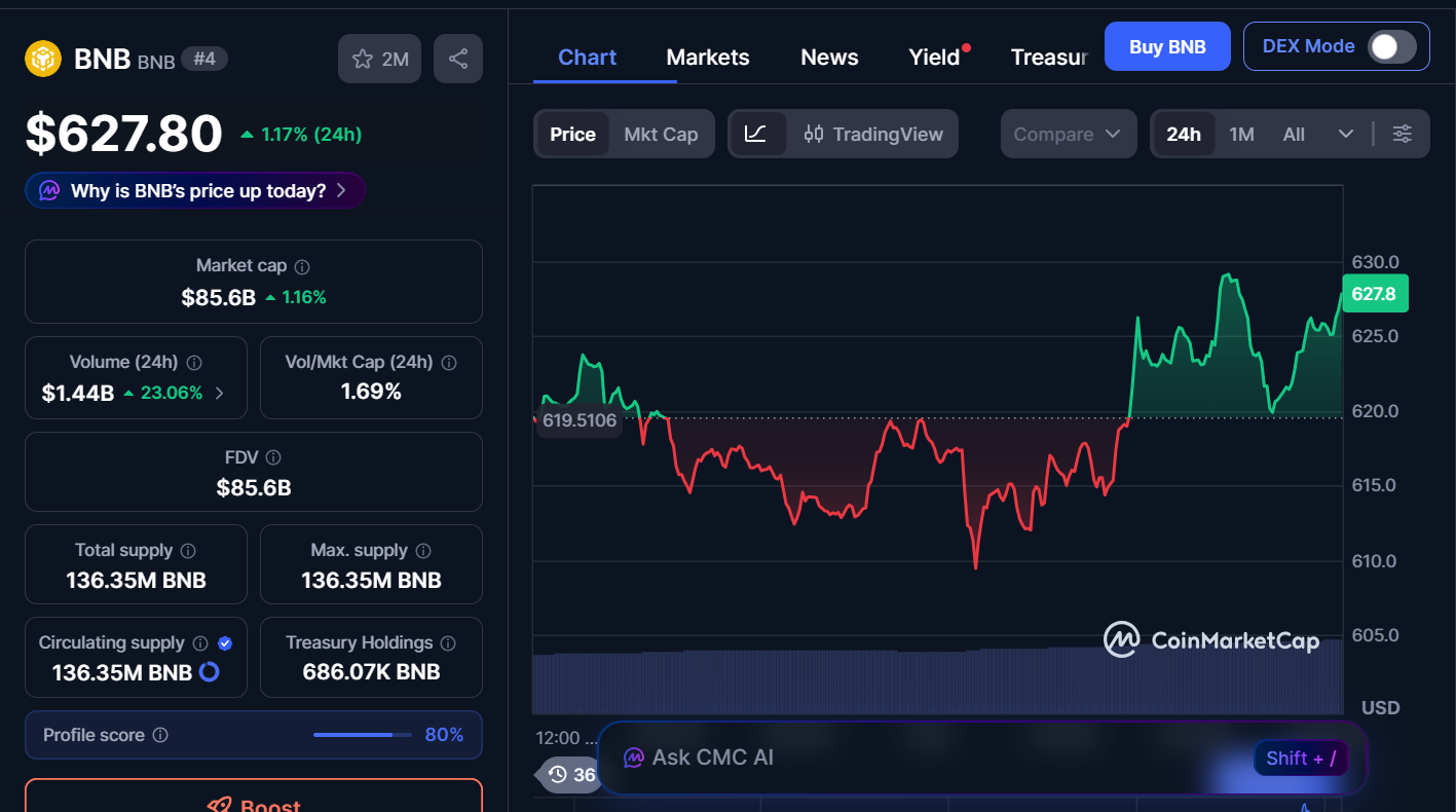 Top Cryptocurrencies to Buy Today, March 9 – BNB, Ethereum, Hyperliquid 
