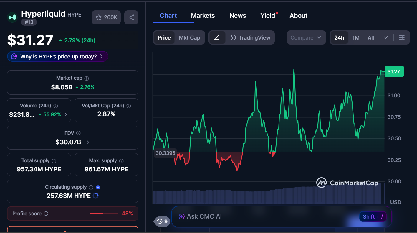 Top Cryptocurrencies to Buy Today, March 9 – BNB, Ethereum, Hyperliquid 