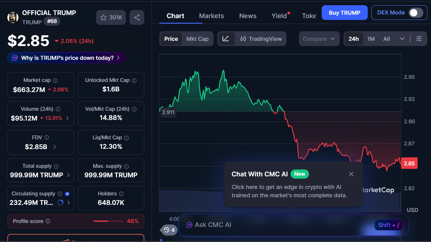 Whale Wallets Accumulate TRUMP Coin Despite Recent Price Drop