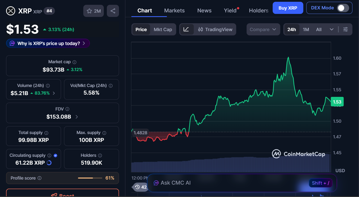 XRP Ledger Growth Accelerates with 7.7M Wallets and Surge in Network Activity