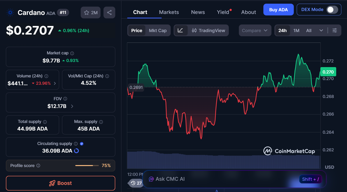 Best Cryptocurrencies to Buy Today, March 20 – Cardano, Stellar, Solana