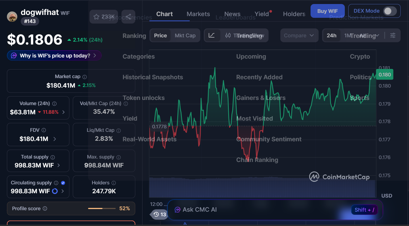 Top Memecoins To Invest In Today, March 21 – Shiba Inu, Dogwifhat, Dogecoin 