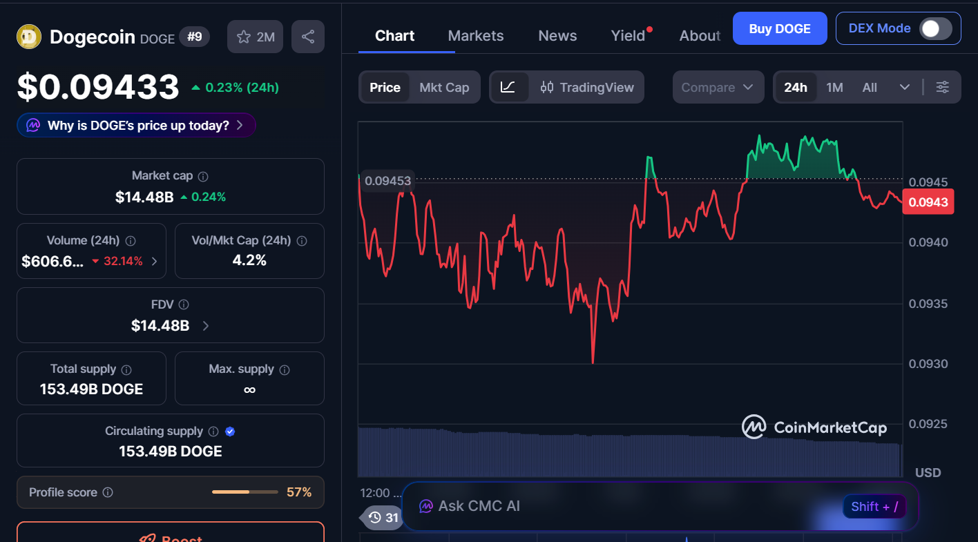 Top Memecoins To Invest In Today, March 21 – Shiba Inu, Dogwifhat, Dogecoin 