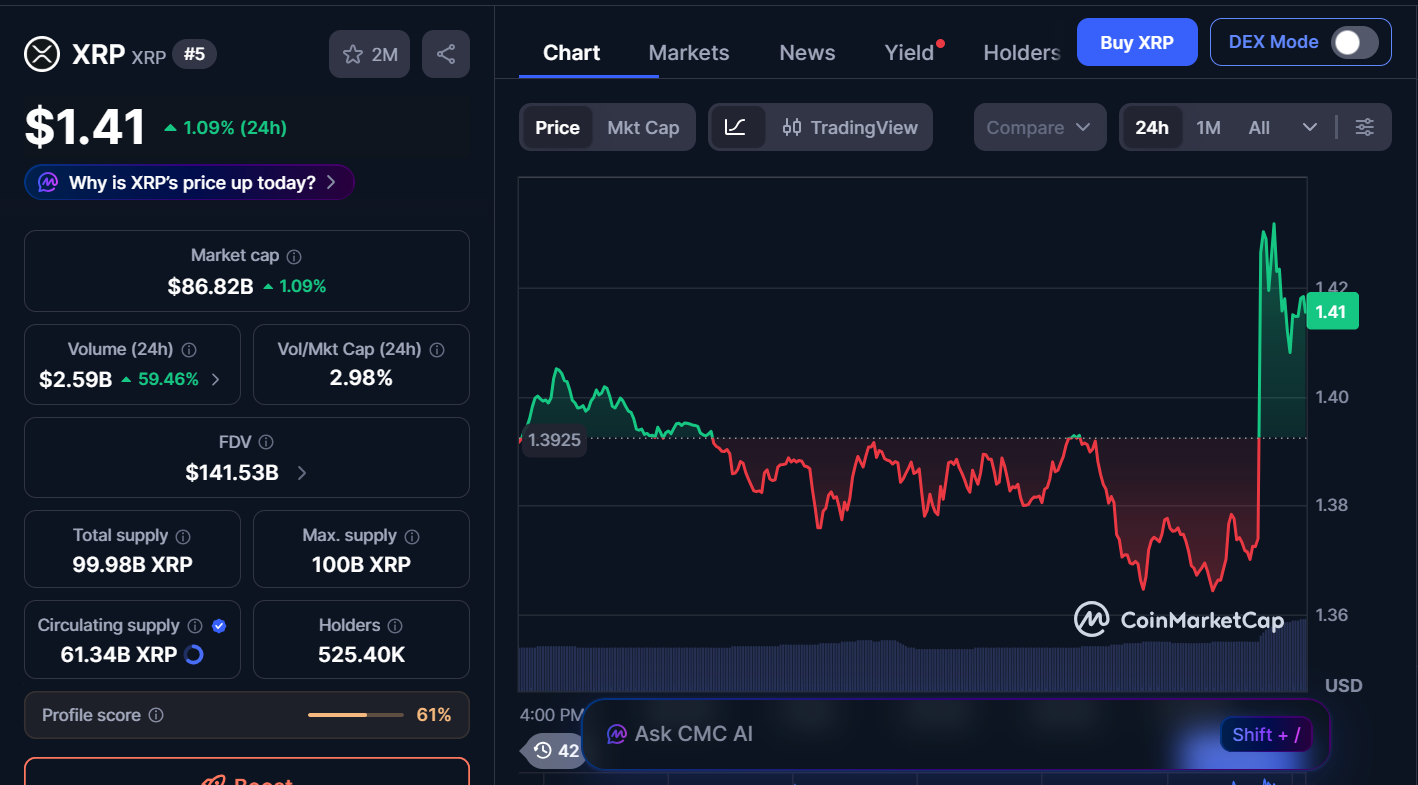 XRP Ledger Stablecoin Supply Hits $568M While Retail Wallets Reach Record High