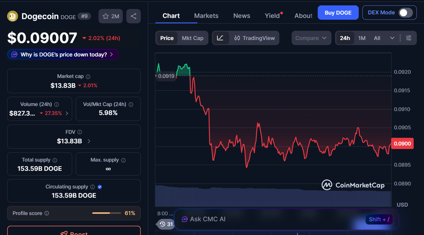 Top Memecoins to Invest in Today, March 28 – Dogecoin, TOSHI, Fartcoin 