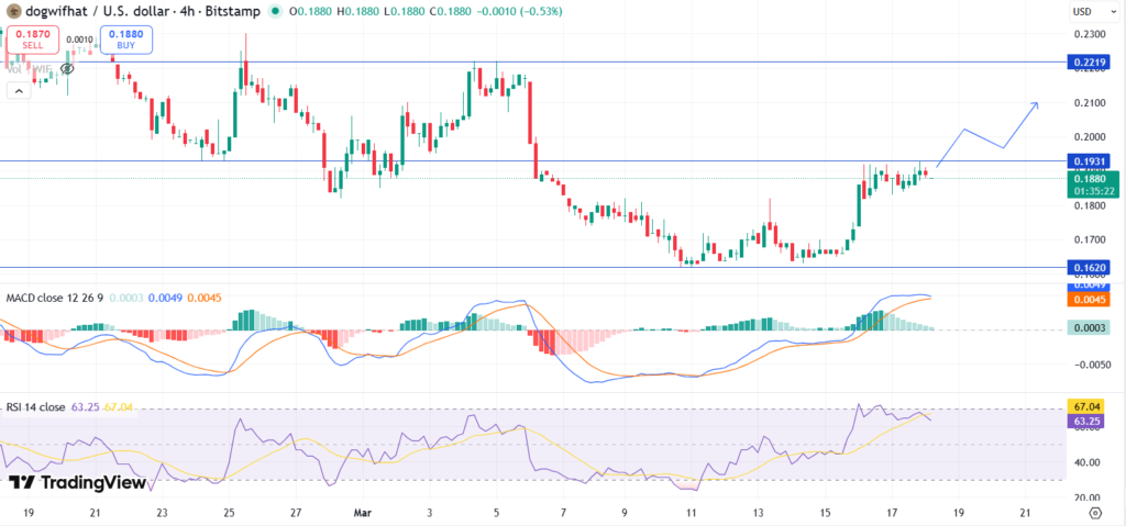 Best Memecoins to Purchase Today, March 18 - TRUMP, SHIB, WIF