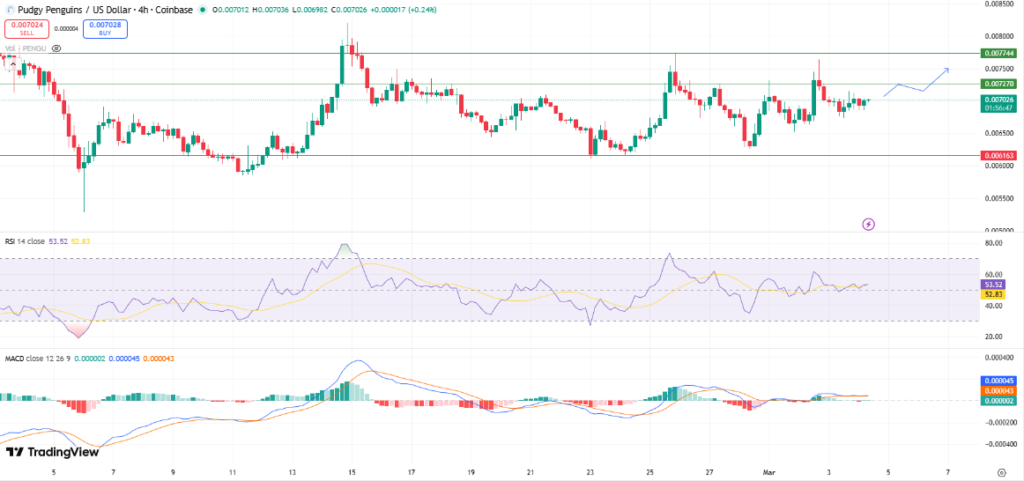 Top Memecoins to Purchase Today, March 4 - PENGU, DOGE, MUBARAK