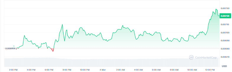 Top Memecoins to Purchase Today, March 4 - PENGU, DOGE, MUBARAK