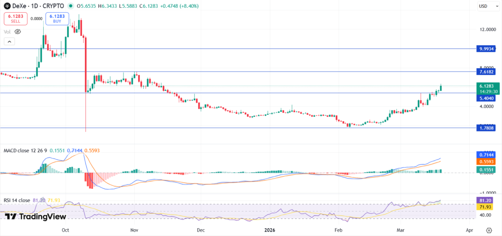 Best Crypto Gainers Today, March 19 - RIVER, DEXE, QNT