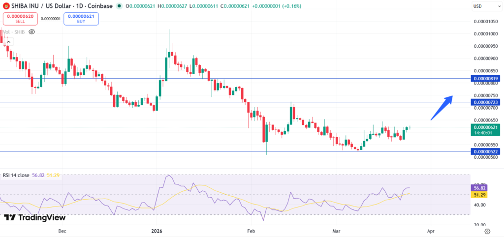 Best Memecoins to Purchase Today, March 25 - DOGE, WIF, SHIB