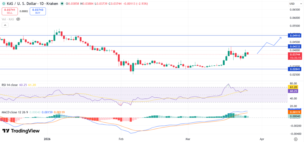 Top Crypto Gainers Today, March 26 - MemeCore, Ethena, Kaspa