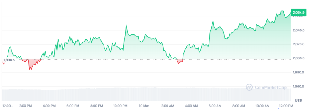 Best Altcoins to Invest in Today, March 10 