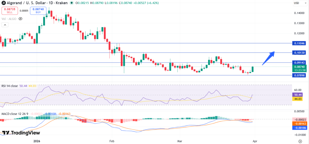 Best Altcoins to Watch Today, March 31 - Worldcoin, XRP, Algorand