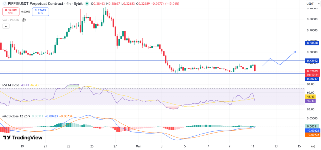 Best Memecoins to Watch Today, March 11 - PIPPIN, BONK, DOGE