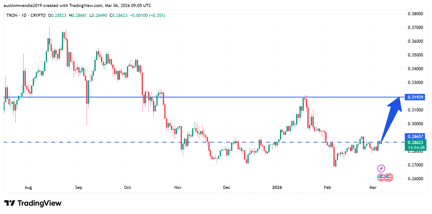 Best Cryptocurrencies to Buy Today, March 6 